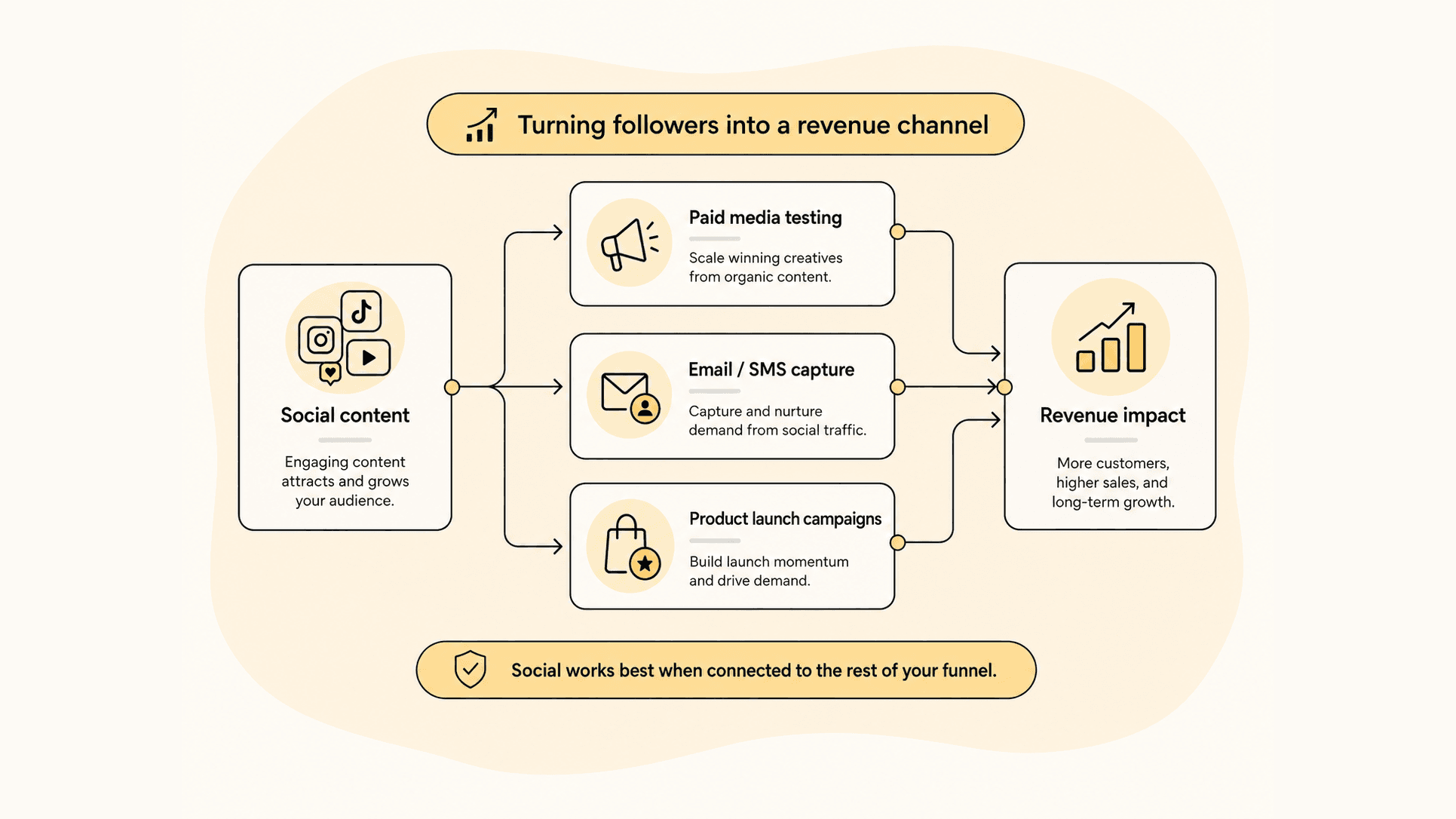 Diagram showing social content connecting into paid media testing, email/SMS capture, and product launch campaigns to drive revenue impact