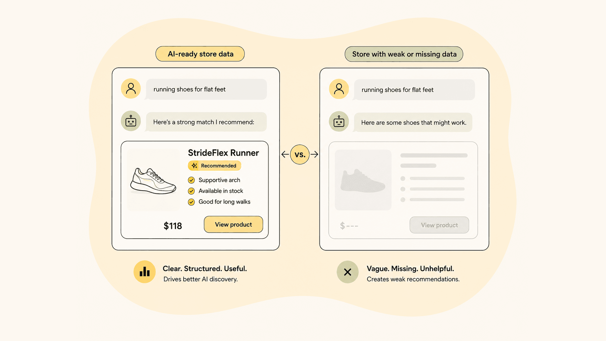 Comparison of an AI agent giving a clear, structured recommendation from AI-ready store data versus a vague, unhelpful one from weak or missing data