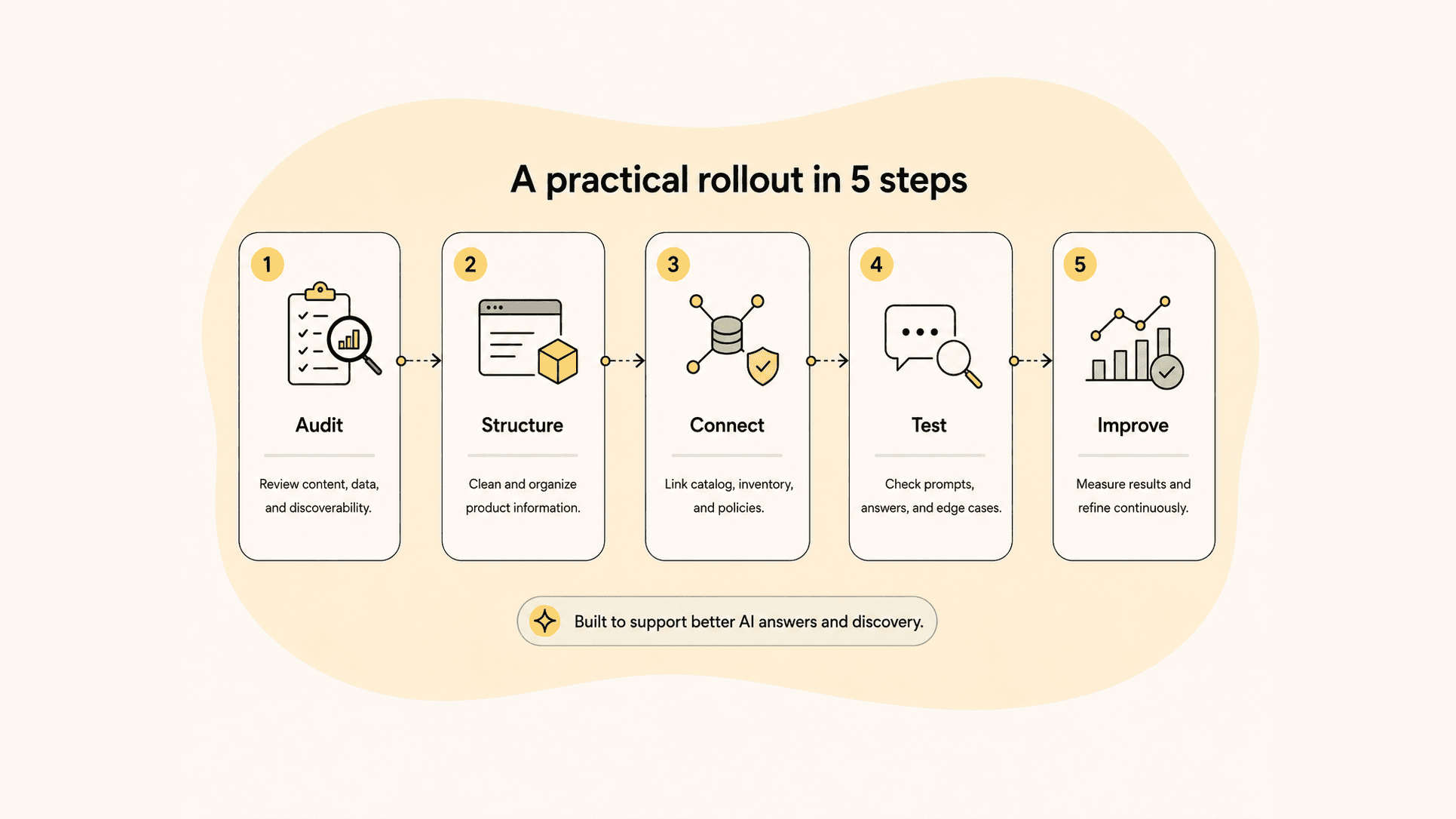 Five-step process graphic: audit, structure, connect, test, and improve
