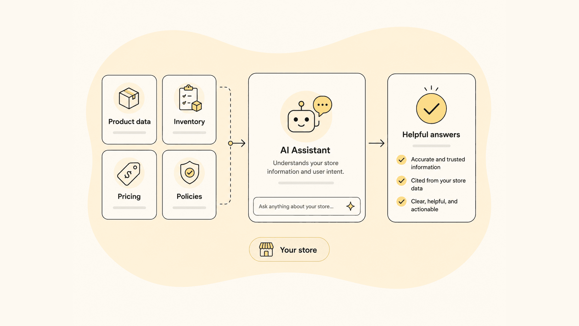 Diagram of product data, inventory, pricing, and policies feeding an AI assistant that produces accurate, helpful answers