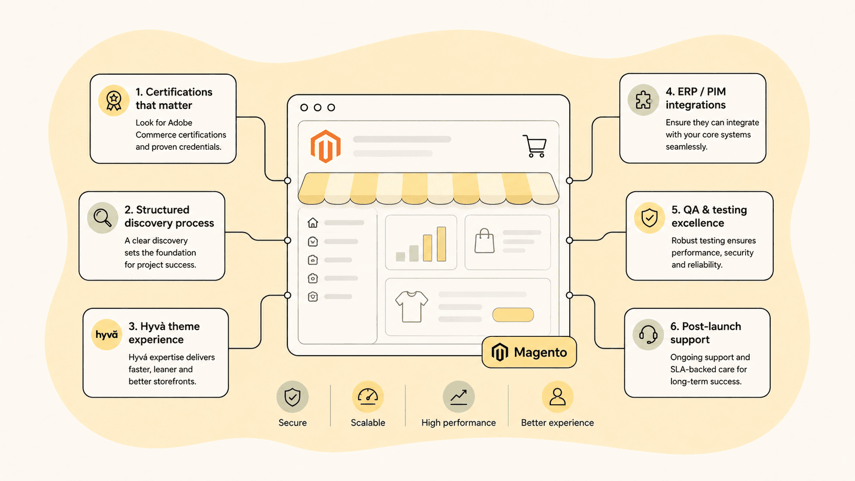 Six things to check before hiring a Magento agency: certifications that matter, a structured discovery process, Hyvä theme experience, ERP/PIM integrations, QA and testing excellence, and post-launch support