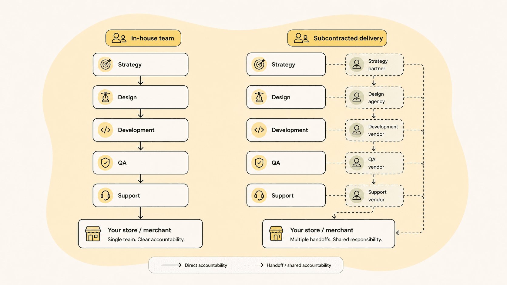 Diagram comparing an in-house team delivering strategy through support with single-team accountability against subcontracted delivery routed through multiple vendors with handoffs at every stage