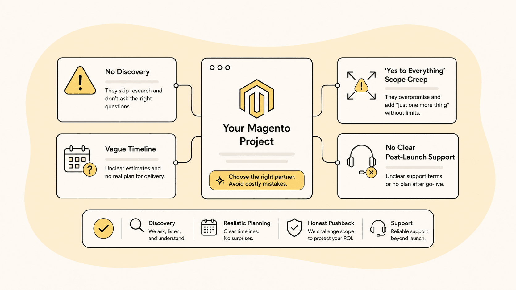 Four red flags in a Magento agency pitch: no discovery, yes to everything scope creep, vague timeline, and no clear post-launch support, against choosing the right partner with discovery, realistic planning, honest pushback, and support