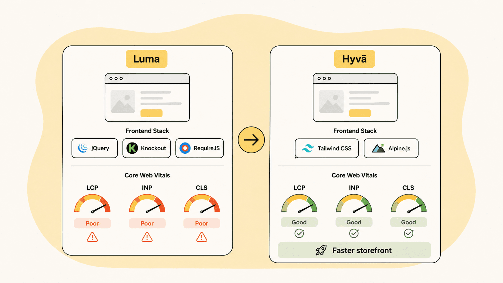 Comparison of Magento's default Luma theme failing all three Core Web Vitals on jQuery, Knockout, and RequireJS versus the Hyvä theme on Tailwind CSS and Alpine.js passing all three