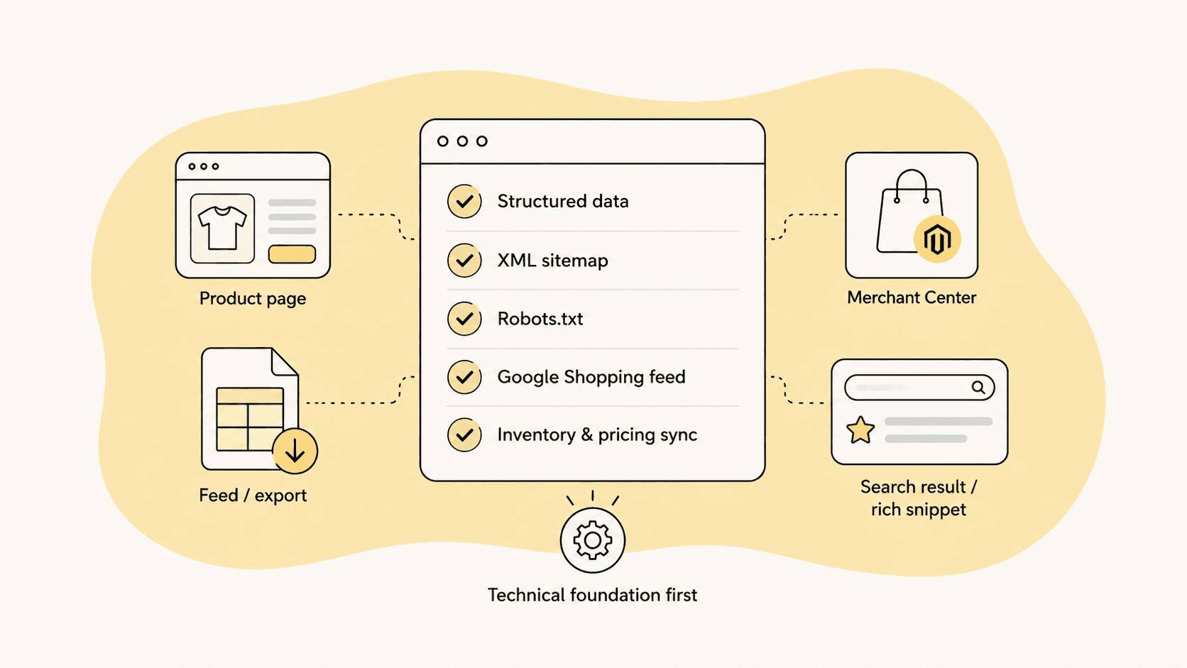 Technical SEO checklist connecting product pages and feed exports to structured data, XML sitemap, robots.txt, Google Shopping feed, and inventory/pricing sync, feeding Merchant Center and search rich snippets